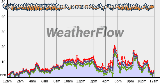 Current Wind Graph