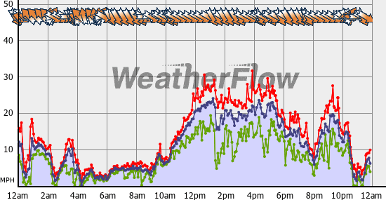 Current Wind Graph