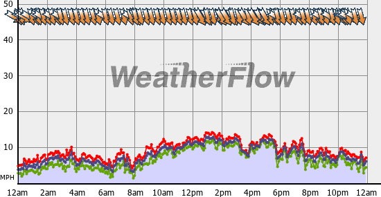 Current Wind Graph