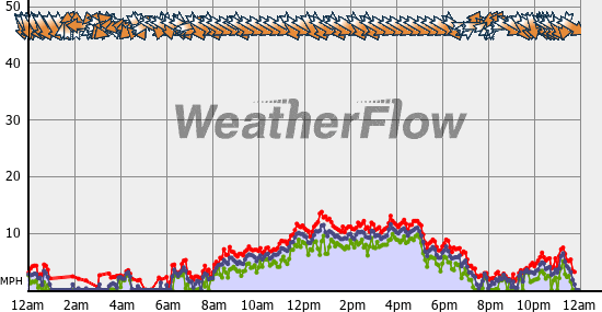 Current Wind Graph