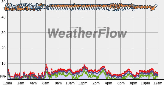 Current Wind Graph