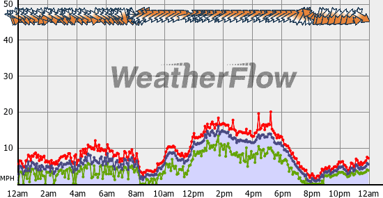 Current Wind Graph