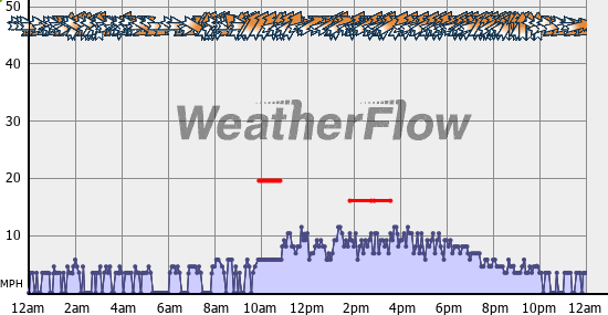 Current Wind Graph