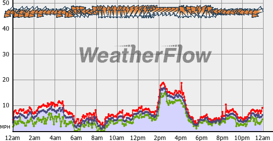 Current Wind Graph