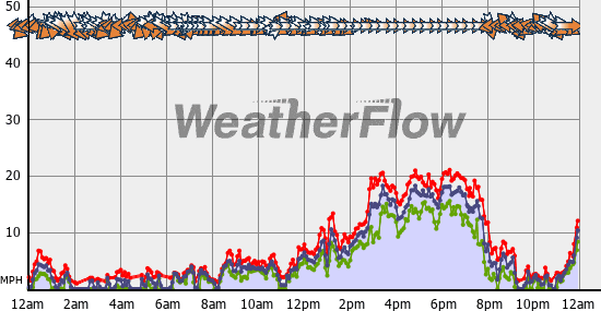 Current Wind Graph