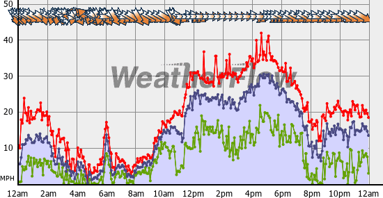 Current Wind Graph