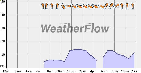 Current Wind Graph