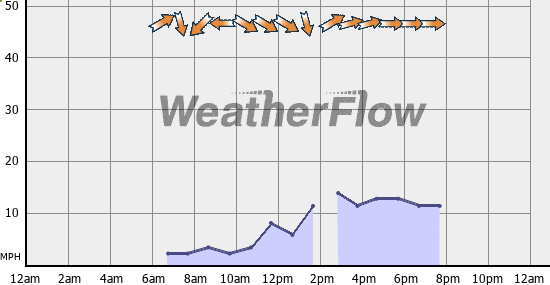 Current Wind Graph