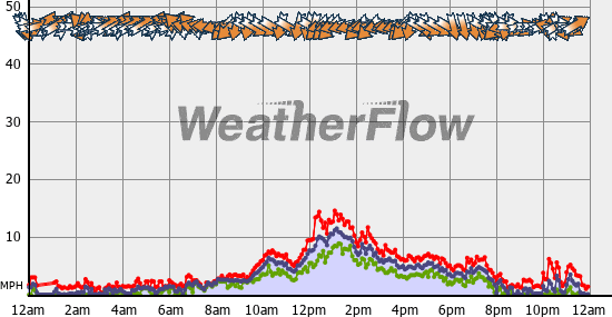 Current Wind Graph