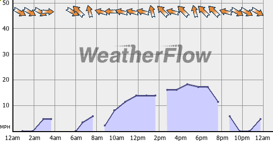 Current Wind Graph