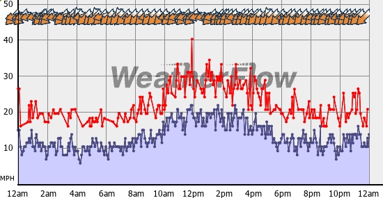 Current Wind Graph