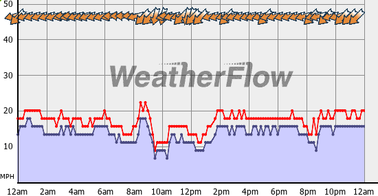 Current Wind Graph