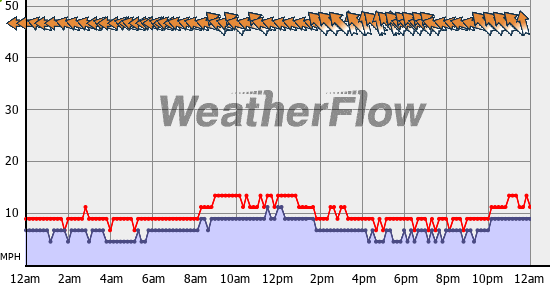 Current Wind Graph