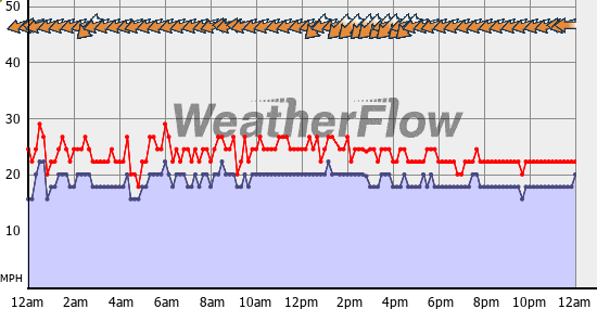 Current Wind Graph