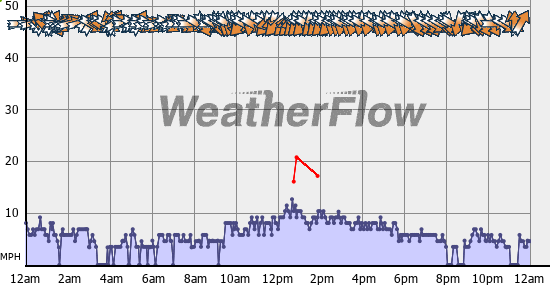 Current Wind Graph