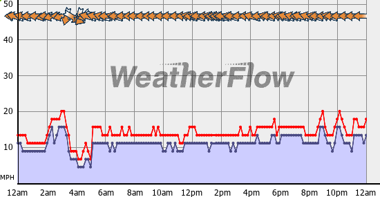 Current Wind Graph