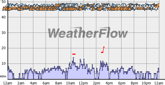 Current Wind Graph