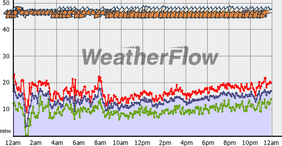 Current Wind Graph