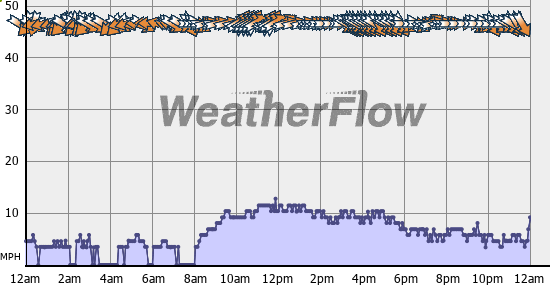 Current Wind Graph