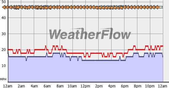 Current Wind Graph