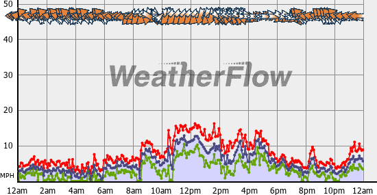 Current Wind Graph