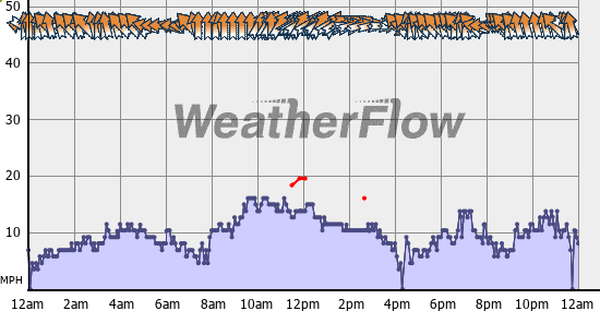 Current Wind Graph