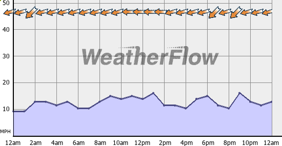 Current Wind Graph