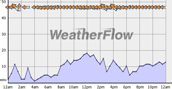 Current Wind Graph