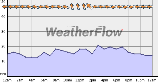 Current Wind Graph