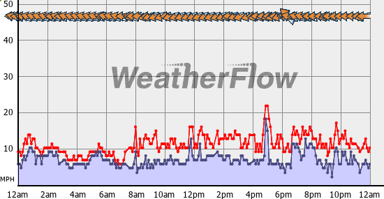 Current Wind Graph