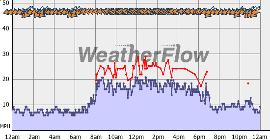 Current Wind Graph