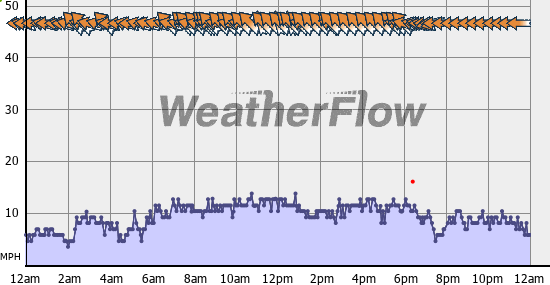 Current Wind Graph