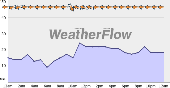 Current Wind Graph