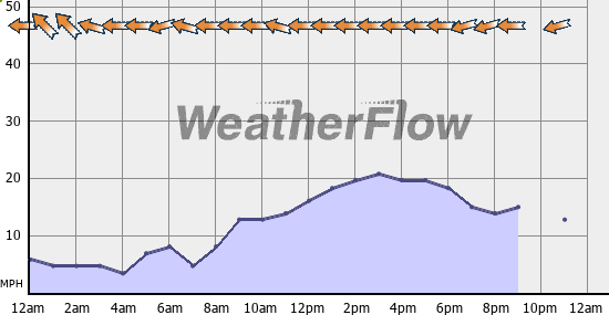 Current Wind Graph