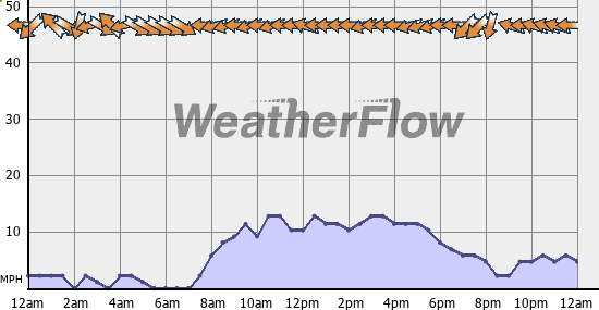 Current Wind Graph