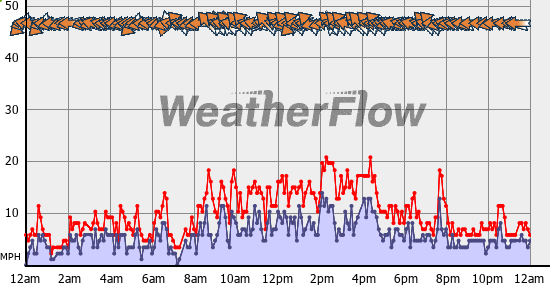 Current Wind Graph