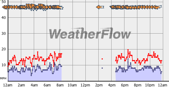 Current Wind Graph