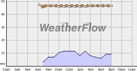 Current Wind Graph