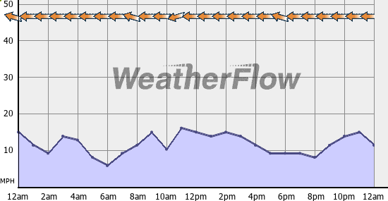 Current Wind Graph