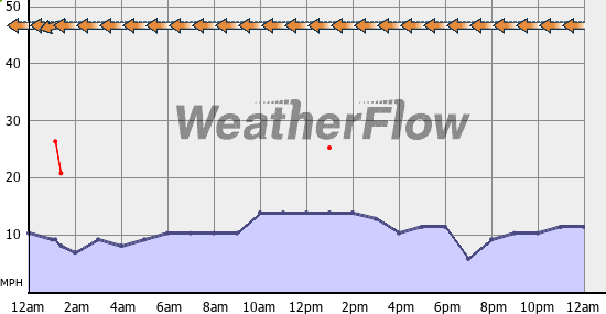 Current Wind Graph