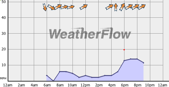 Current Wind Graph