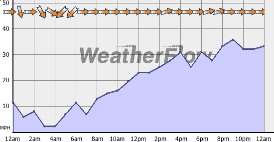 Current Wind Graph