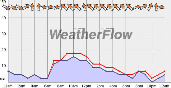 Current Wind Graph