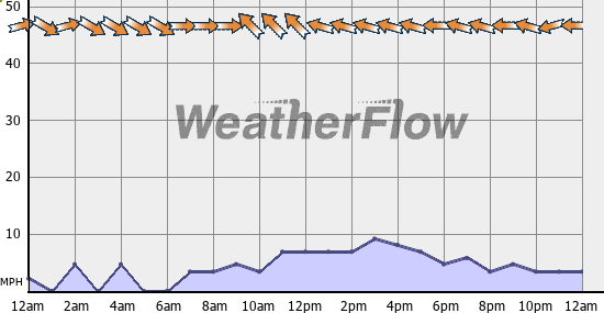 Current Wind Graph