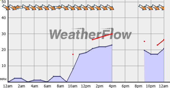 Current Wind Graph