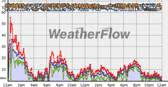 Current Wind Graph