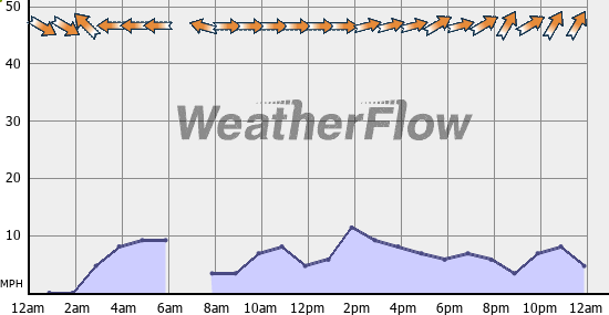 Current Wind Graph