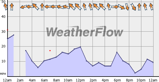 Current Wind Graph