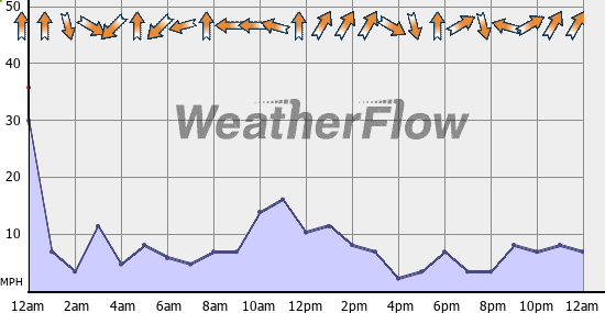 Current Wind Graph