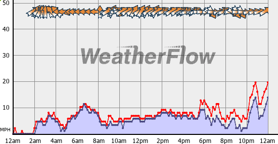 Current Wind Graph